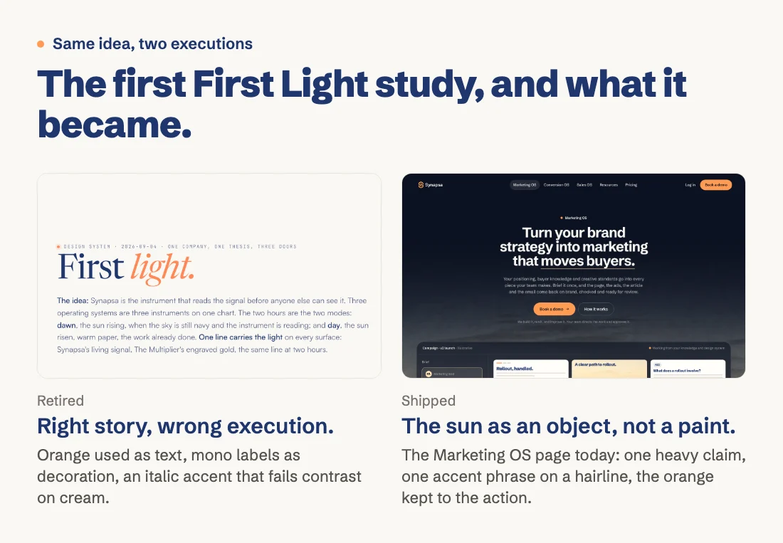 Two screens. On the left, the first First Light study, now retired: orange used as text, monospaced labels used as decoration, an italic accent phrase that fails contrast on cream. On the right, the Marketing OS page today: one heavy headline with a single accent phrase on a hairline, the world at dawn behind it, and orange kept to the action buttons.