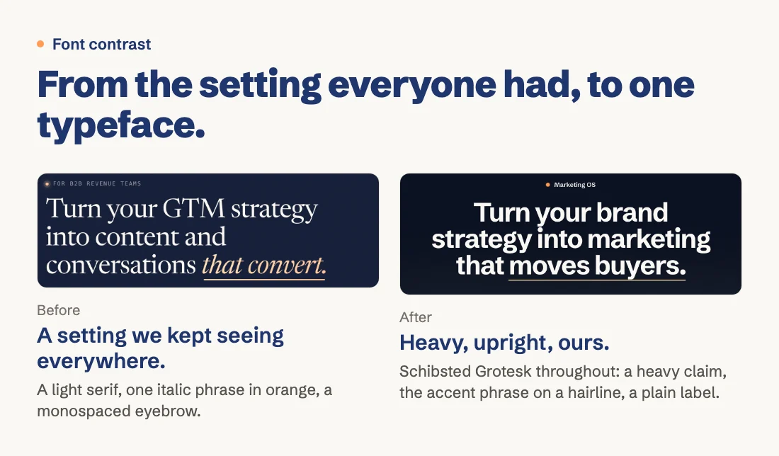 Two versions of the same headline on navy. Before: a light serif with the phrase "that convert" in orange italic and a monospaced eyebrow. After: the Marketing OS headline "Turn your brand strategy into marketing that moves buyers." set heavy and upright, with the accent phrase marked by a thin hairline.