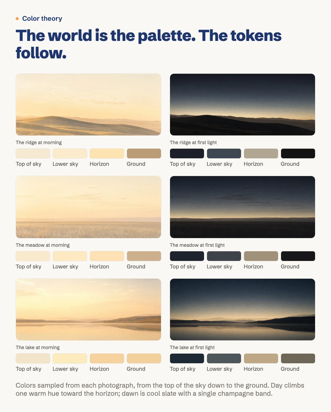 Six landscape photographs: the ridge, the meadow and the lake, each at morning and at first light. Under each, four color samples from top to bottom: top of sky, lower sky, horizon and ground. The morning samples climb through one warm cream toward the horizon. The first light samples are cool slate in the sky with a single champagne band at the horizon and dark ground.