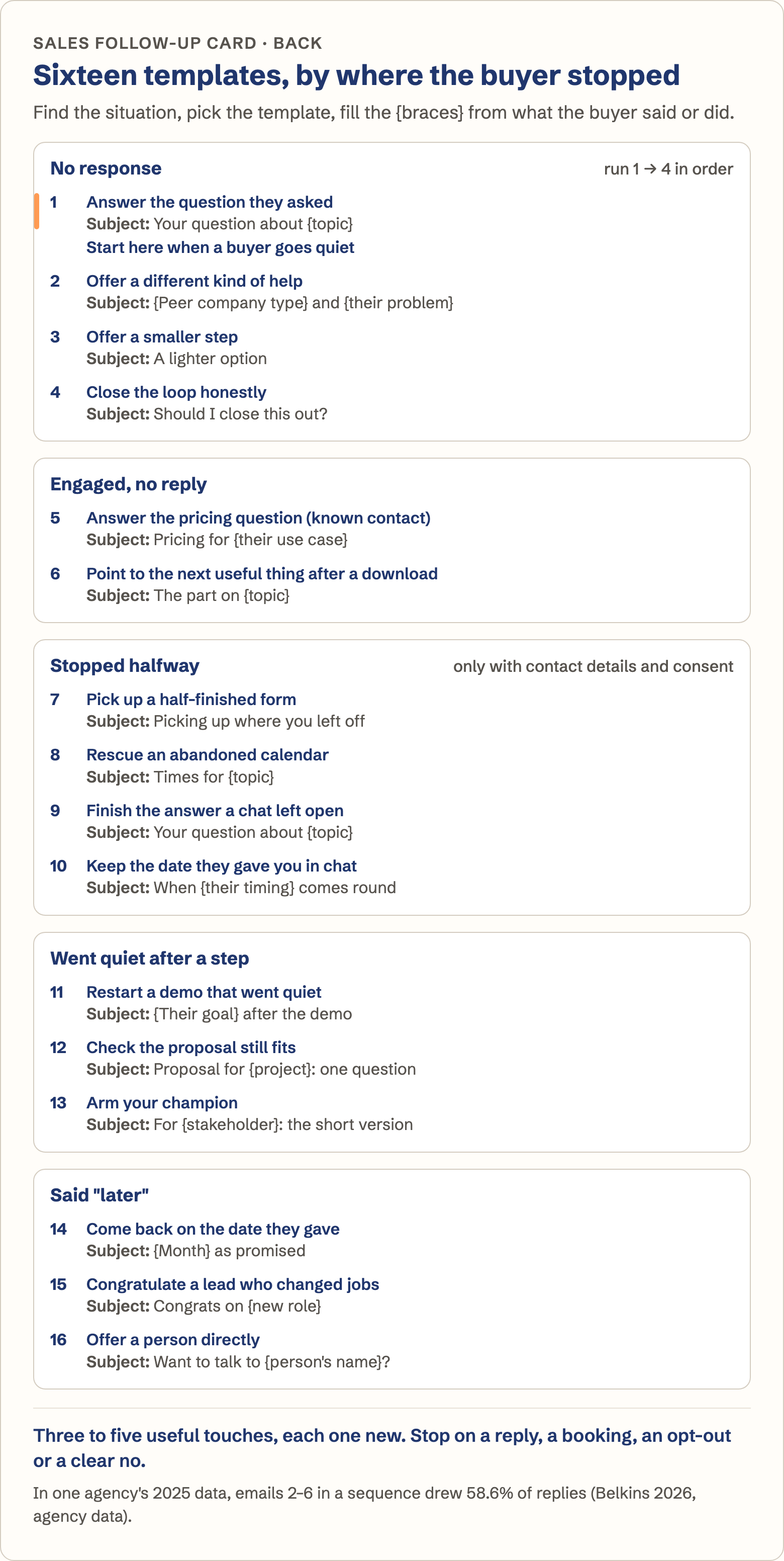 Sixteen templates by where the buyer stopped, the back of the card: no response (1 answer the question they asked, marked start here; 2 offer a different kind of help; 3 offer a smaller step; 4 close the loop honestly), engaged but no reply (5 and 6), stopped halfway, only with contact details and consent (7 to 10), went quiet after a step (11 to 13) and said later (14 to 16), each with its subject line. Footer: three to five useful touches, each one new; stop on a reply, a booking, an opt-out or a clear no. In one agency's 2025 data, emails 2 to 6 in a sequence drew 58.6% of replies (Belkins 2026, agency data).