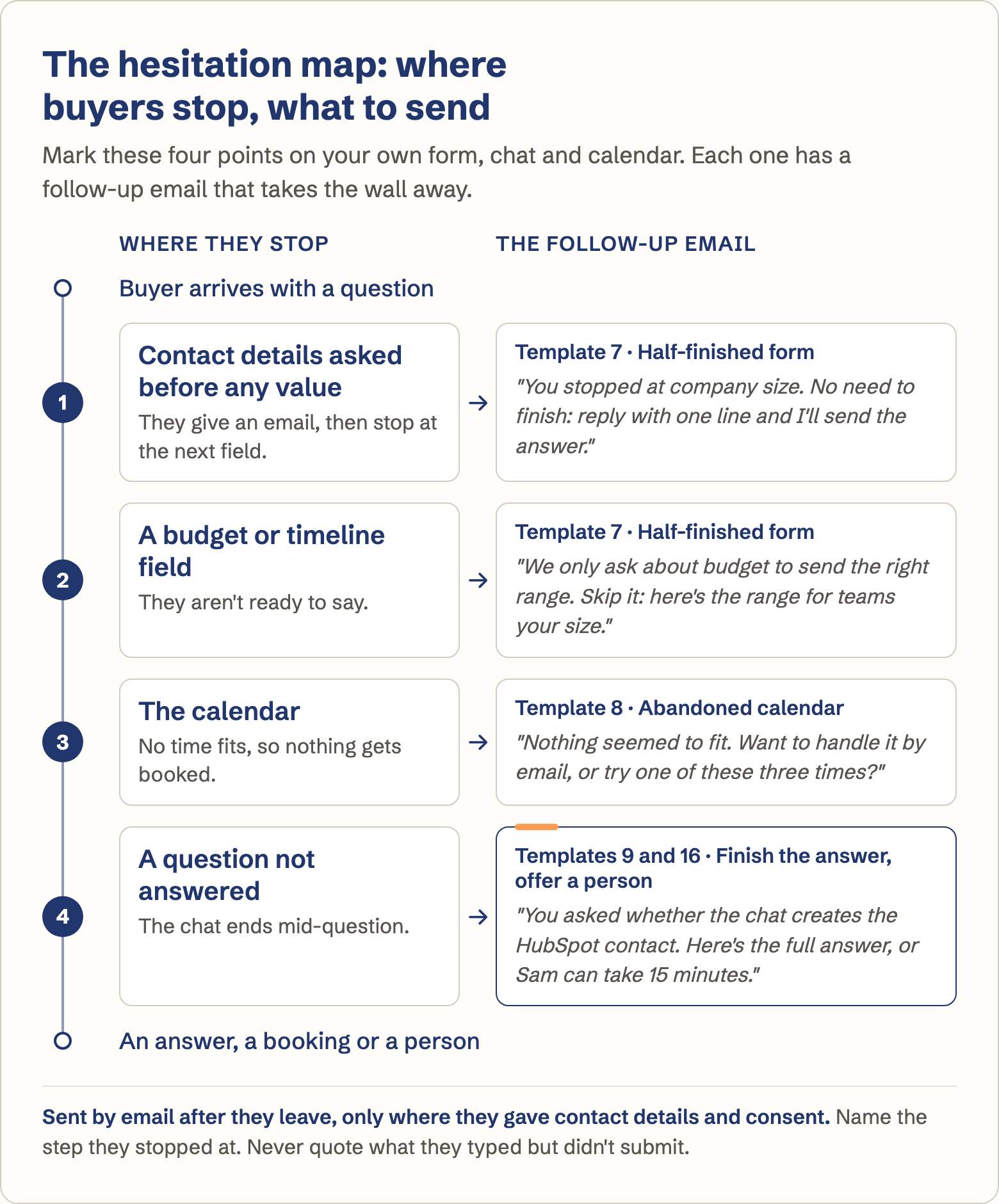 The hesitation map: four points where buyers stop, each beside the follow-up email to send. 1, contact details asked before any value: template 7, you stopped at company size, reply with one line and I'll send the answer. 2, a budget or timeline field: template 7, we only ask about budget to send the right range, here's the range for teams your size. 3, the calendar: template 8, nothing seemed to fit, handle it by email or try three more times. 4, highlighted, a question not answered: templates 9 and 16, here's the full answer to the question you asked, or Sam can take 15 minutes. Sent by email after they leave, only with contact details and consent.