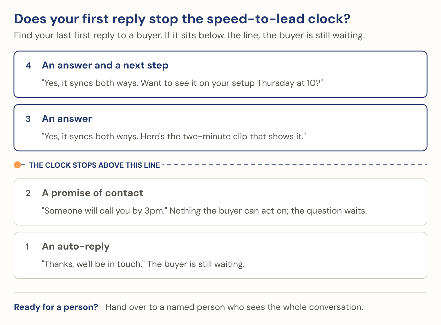 Does your first reply stop the speed-to-lead clock? Four kinds of first reply, best at the top. 4, an answer and a next step: 'Yes, it syncs both ways. Want to see it on your setup Thursday at 10?' 3, an answer: 'Yes, it syncs both ways. Here's the two-minute clip that shows it.' A dashed line: the clock stops above this line. 2, a promise of contact: 'Someone will call you by 3pm,' nothing the buyer can act on. 1, an auto-reply: 'Thanks, we'll be in touch.' Footer: ready for a person? Hand over to a named person who sees the whole conversation.