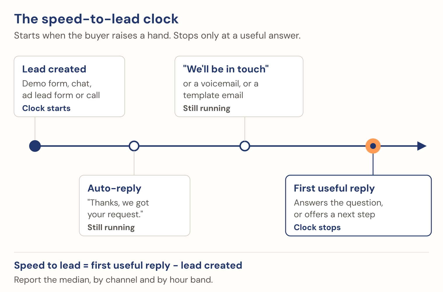 The speed-to-lead clock: a timeline that starts when a lead is created by a demo form, chat, ad lead form or call. An auto-reply and a 'we'll be in touch' message both leave the clock running. The clock stops only at the first useful reply, which answers the buyer's question or offers a next step. Below: speed to lead equals first useful reply minus lead created; report the median by channel and hour band.