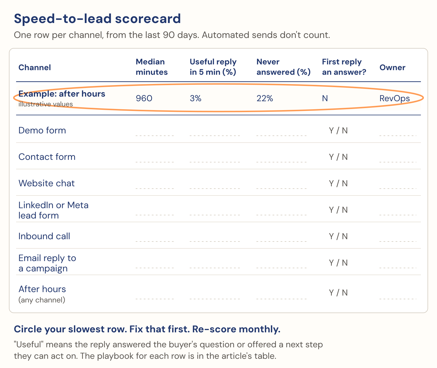 Speed-to-lead scorecard, a fill-in table for the last 90 days with automated sends excluded. Columns: median minutes, useful reply in five minutes (percent), never answered (percent), first reply an answer (yes or no), owner. A circled example row with illustrative values: after hours, 960 minutes, 3 percent, 22 percent, no, owner RevOps. Blank rows: demo form, contact form, website chat, LinkedIn or Meta lead form, inbound call, email reply to a campaign, after hours. Instructions: circle your slowest row, fix that first, re-score monthly.