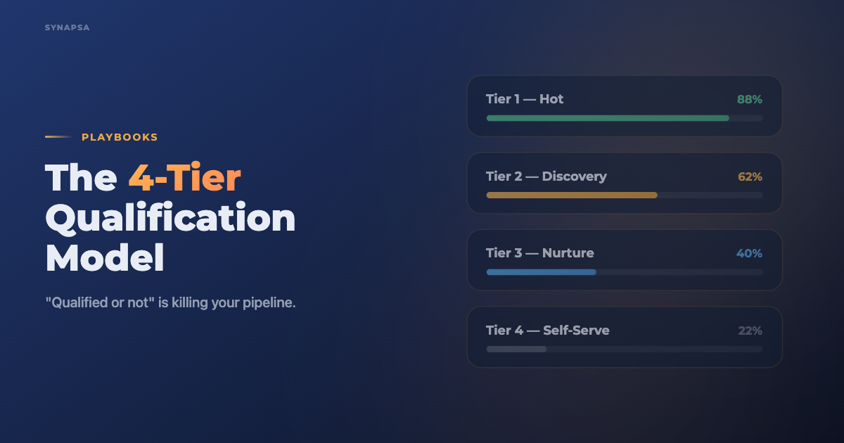 The 4-Tier Lead Qualification Model: Why 'Qualified or Not' Is Killing Your Pipeline
