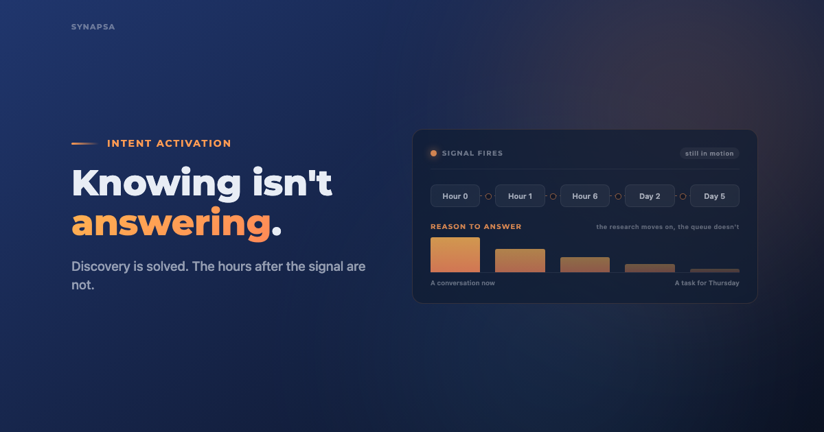 How to Act on Intent Data and Book the Meeting