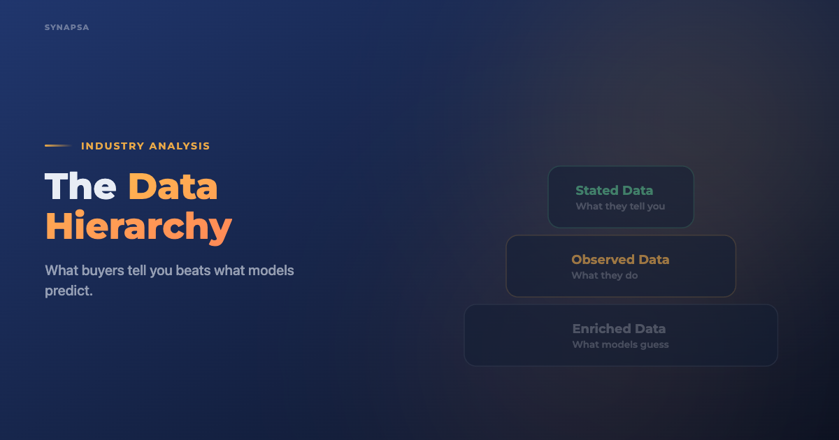 The Data Hierarchy: Why What Buyers Tell You Beats What Models Predict