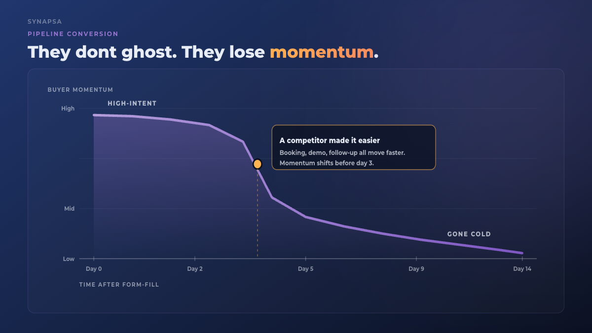 Why qualified leads go quiet. Someone made it easier, they got slammed, it lost the quarter.