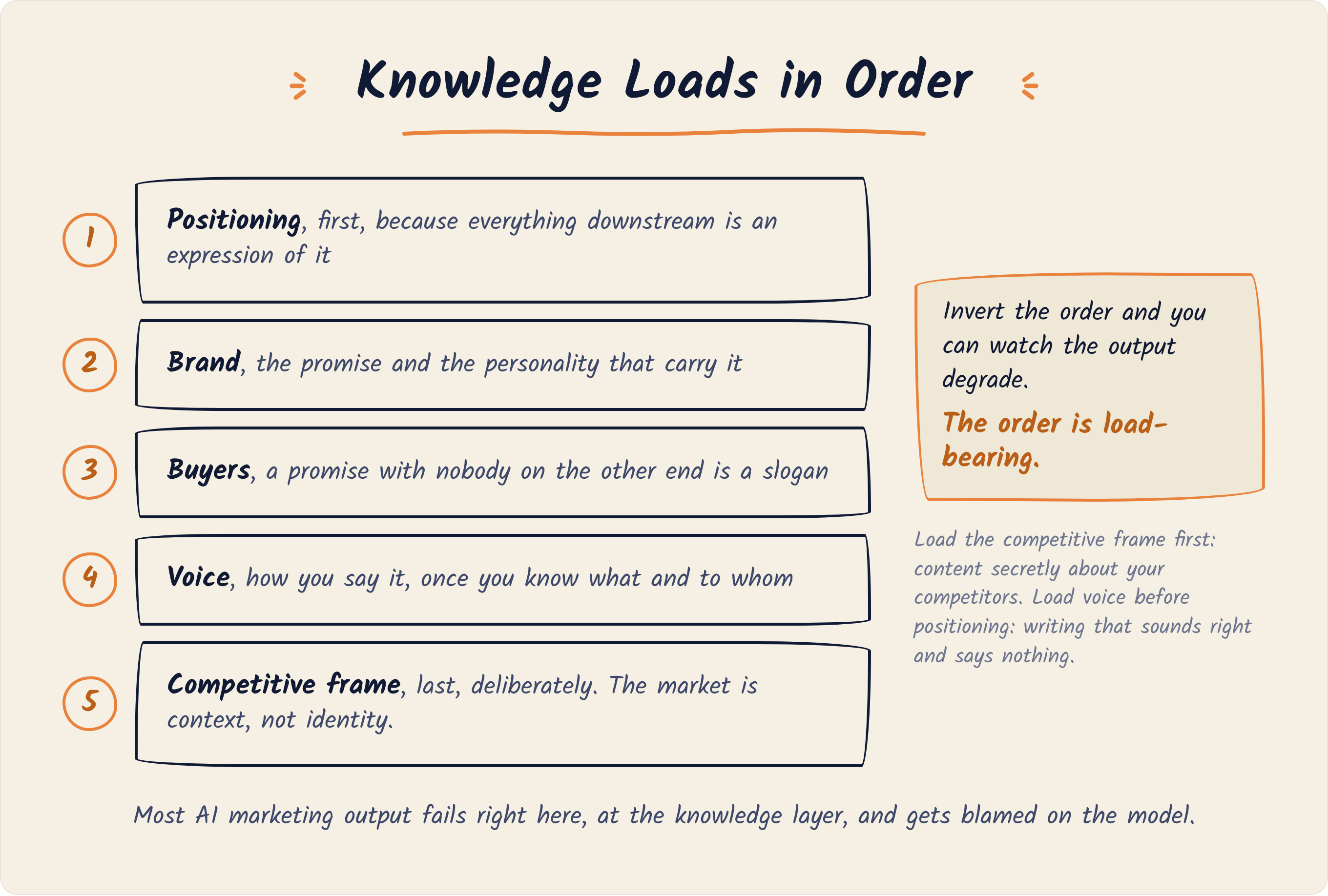 Numbered diagram of the knowledge load order: 1 positioning, 2 brand, 3 buyers, 4 voice, 5 competitive frame, loaded last deliberately. Invert the order and the output degrades. The order is load-bearing.