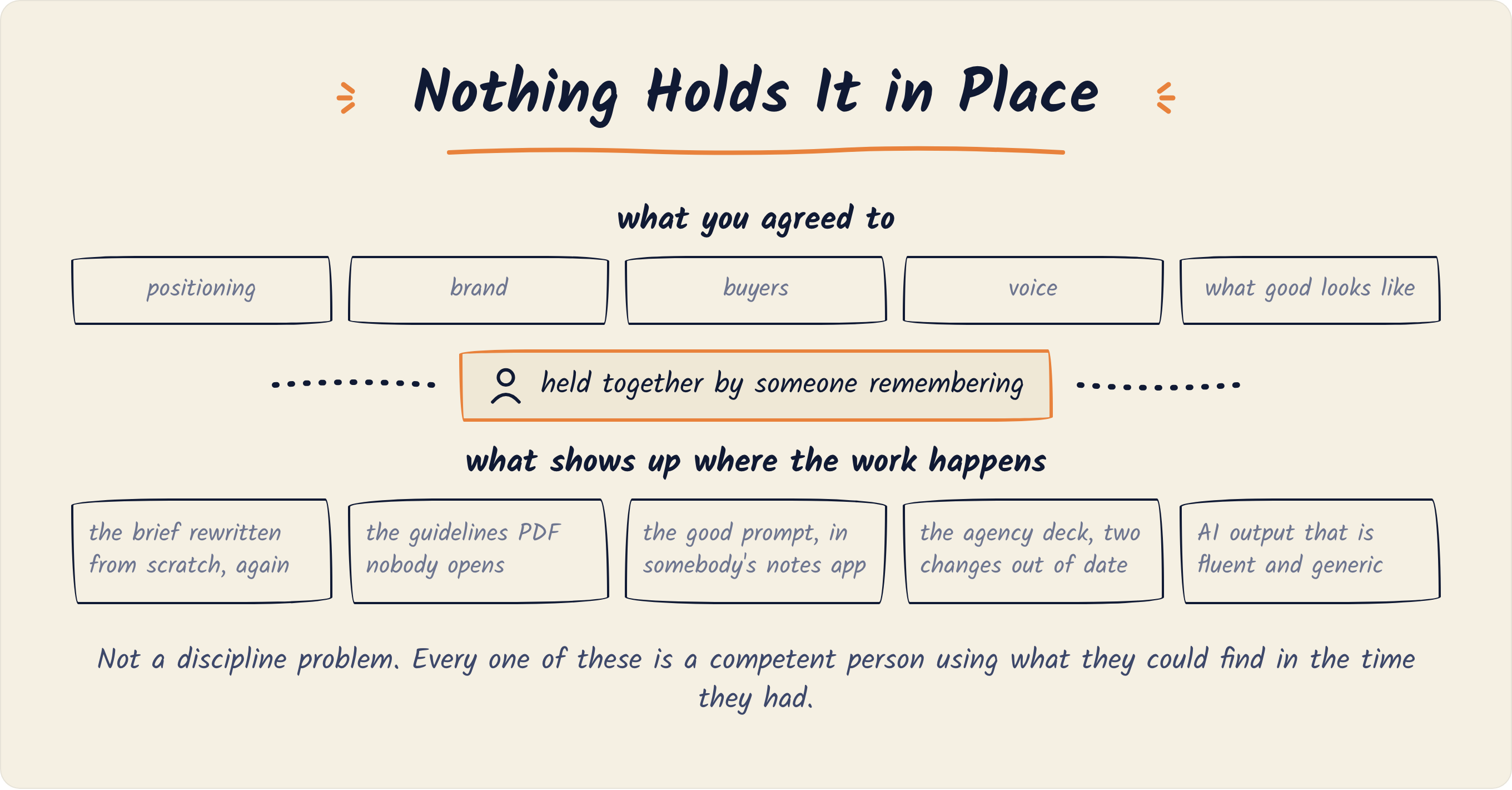 What you agreed to sits on top: positioning, brand, buyers, voice, and what good looks like, held together only by someone remembering. What shows up where the work happens: the brief rewritten from scratch, the guidelines PDF nobody opens, the good prompt in somebody's notes app, the agency deck two changes out of date, and AI output that is fluent and generic.